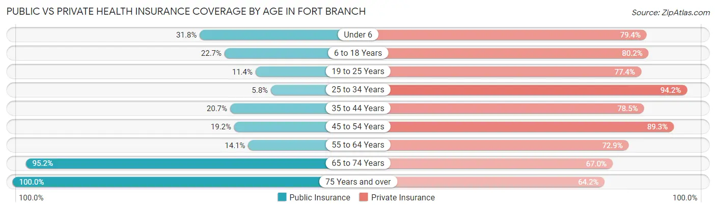 Public vs Private Health Insurance Coverage by Age in Fort Branch