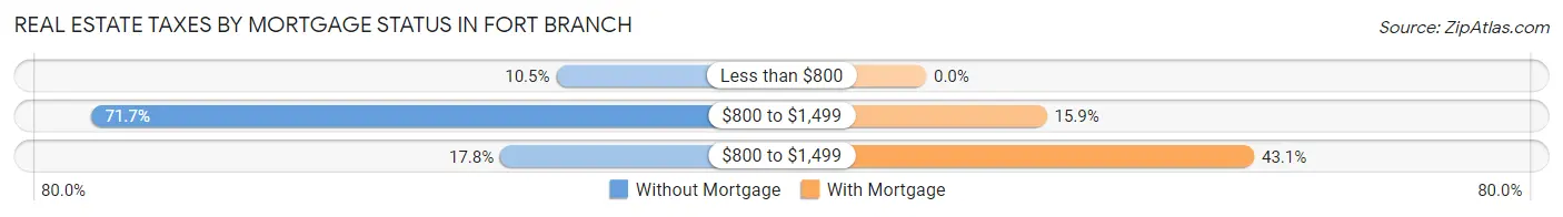 Real Estate Taxes by Mortgage Status in Fort Branch