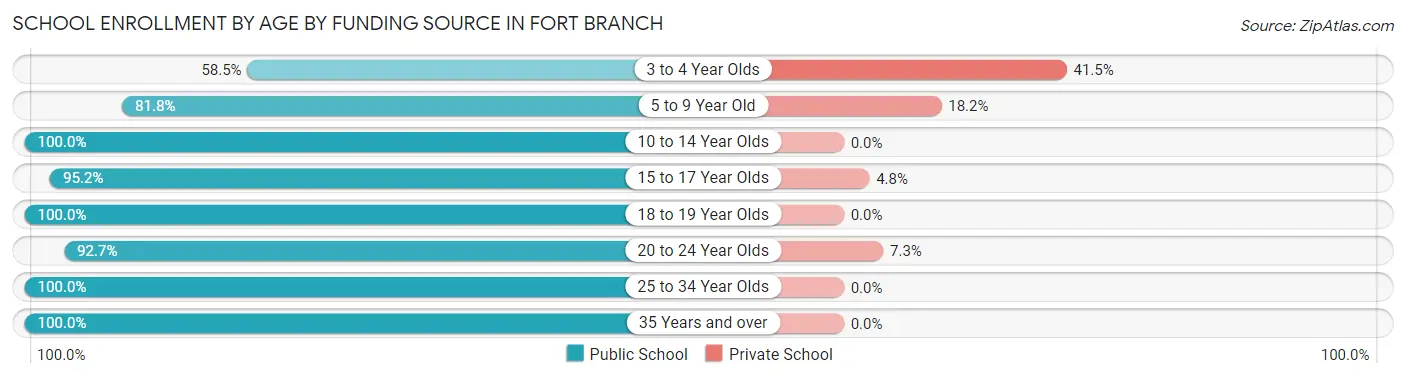 School Enrollment by Age by Funding Source in Fort Branch