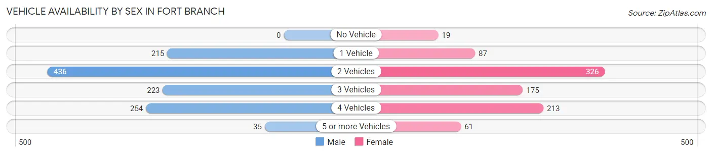 Vehicle Availability by Sex in Fort Branch