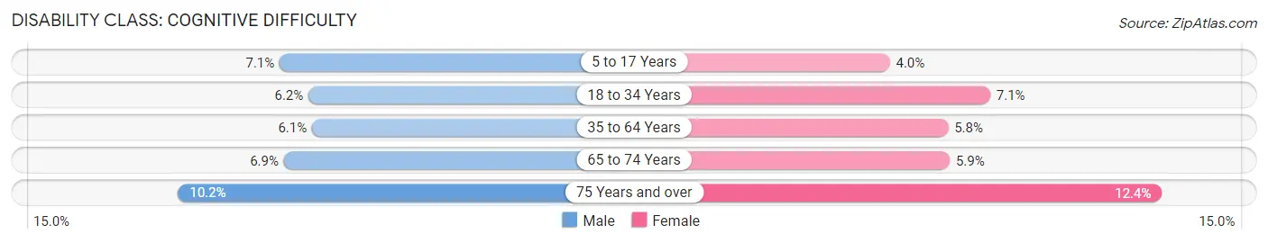 Disability in Fort Wayne: <span>Cognitive Difficulty</span>