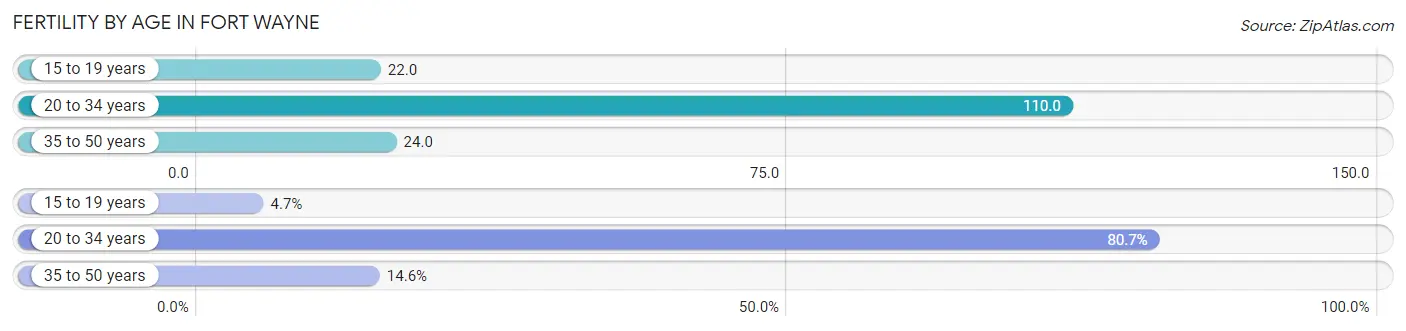 Female Fertility by Age in Fort Wayne