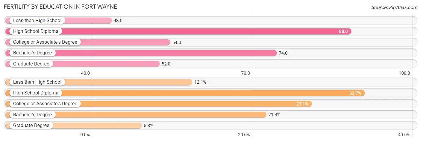 Female Fertility by Education Attainment in Fort Wayne