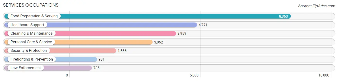 Services Occupations in Fort Wayne