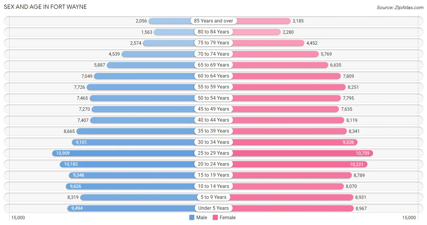 Sex and Age in Fort Wayne