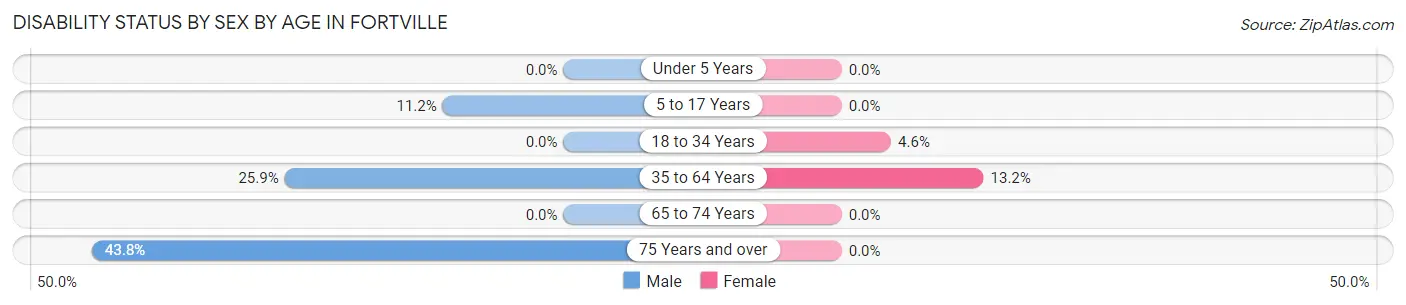 Disability Status by Sex by Age in Fortville