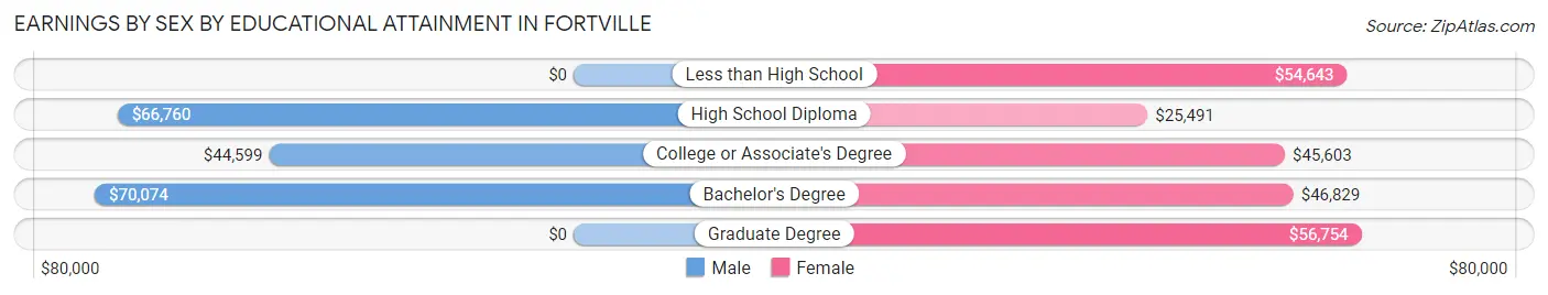 Earnings by Sex by Educational Attainment in Fortville