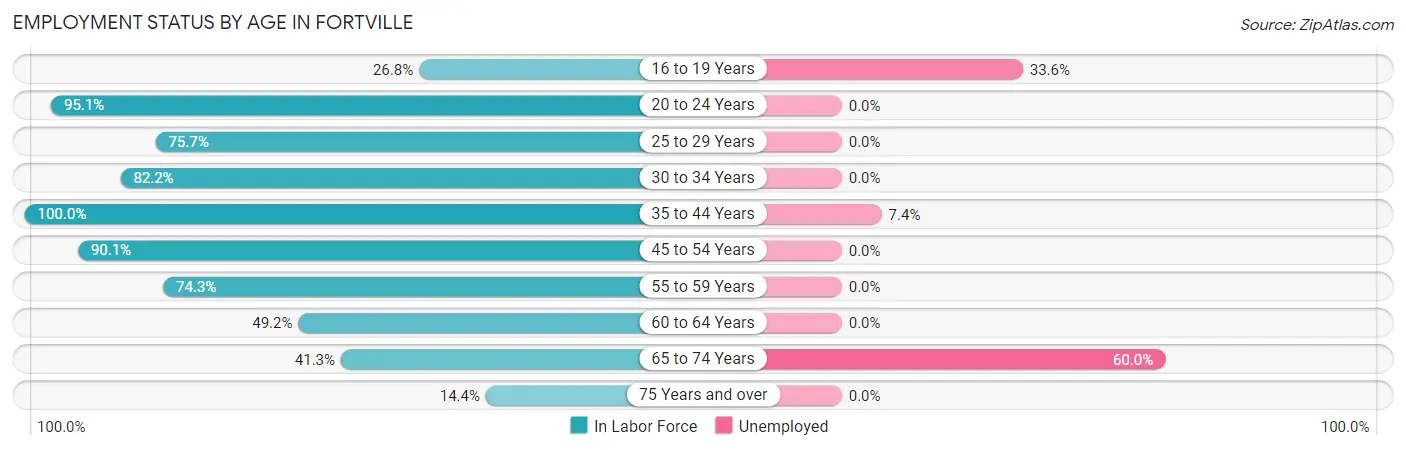 Employment Status by Age in Fortville
