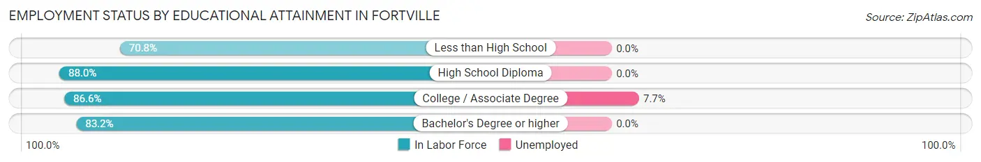 Employment Status by Educational Attainment in Fortville