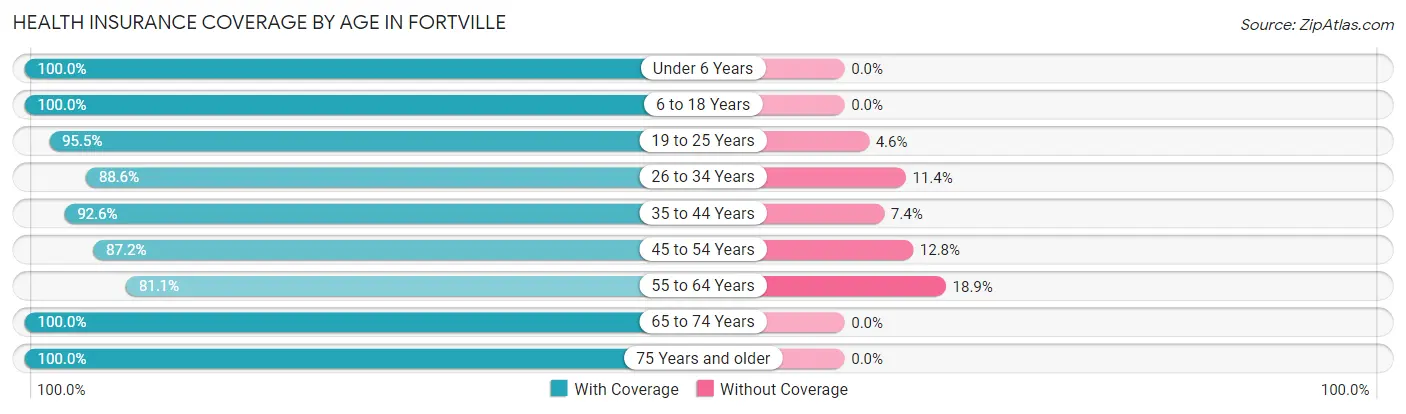 Health Insurance Coverage by Age in Fortville
