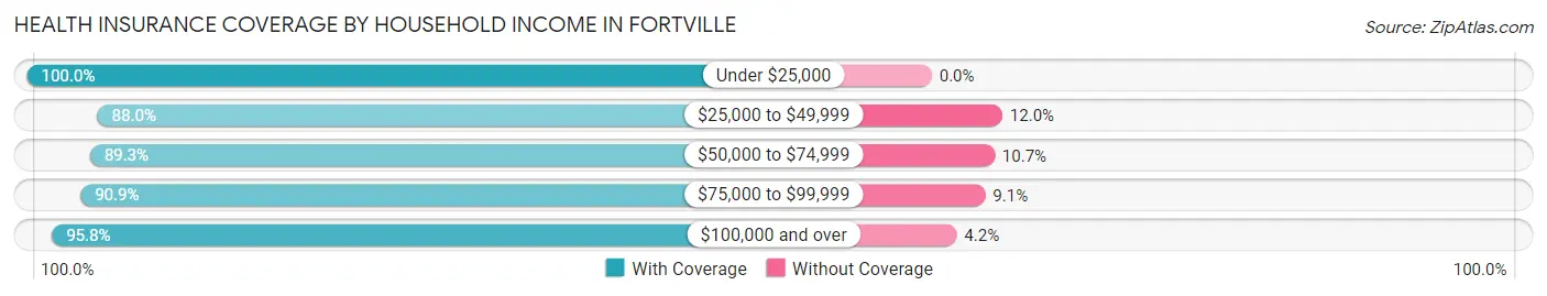 Health Insurance Coverage by Household Income in Fortville