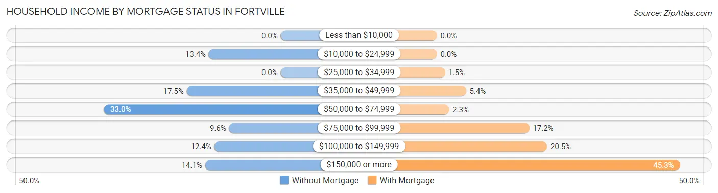 Household Income by Mortgage Status in Fortville