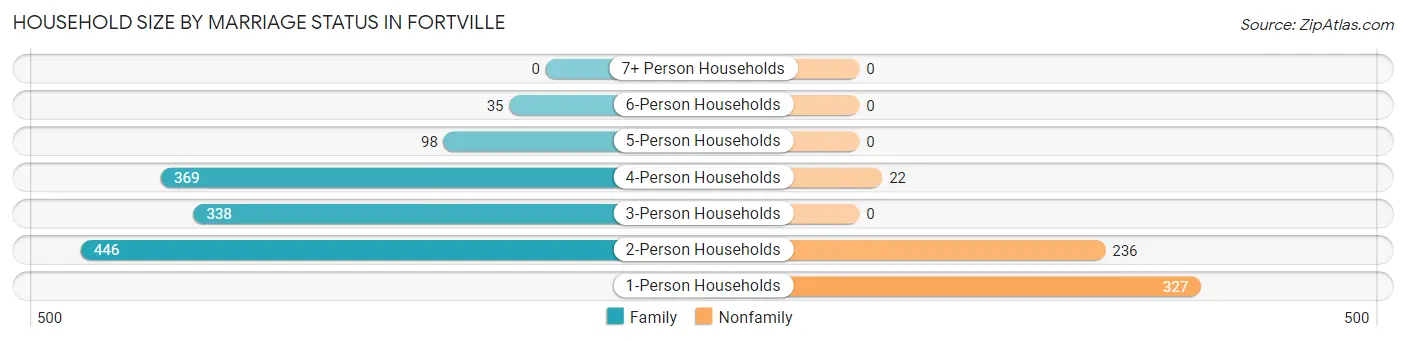 Household Size by Marriage Status in Fortville