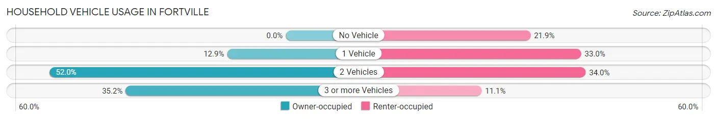 Household Vehicle Usage in Fortville
