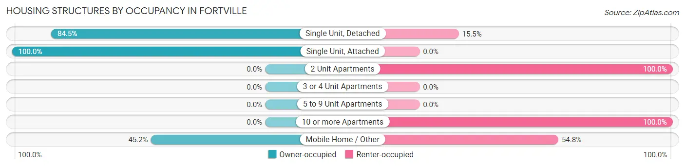 Housing Structures by Occupancy in Fortville