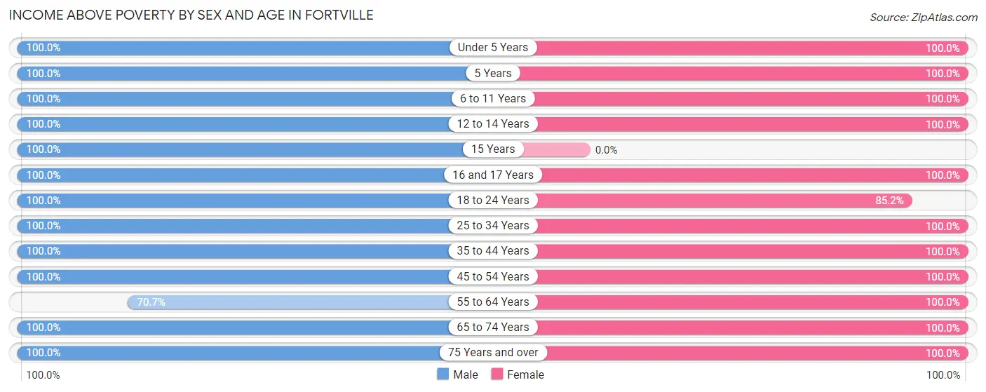 Income Above Poverty by Sex and Age in Fortville