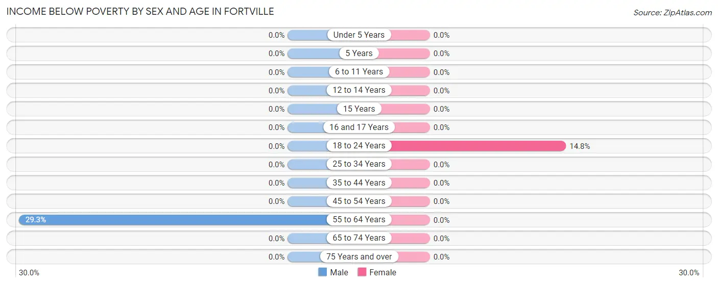 Income Below Poverty by Sex and Age in Fortville