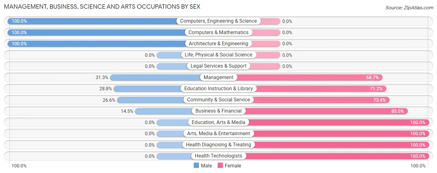 Management, Business, Science and Arts Occupations by Sex in Fortville