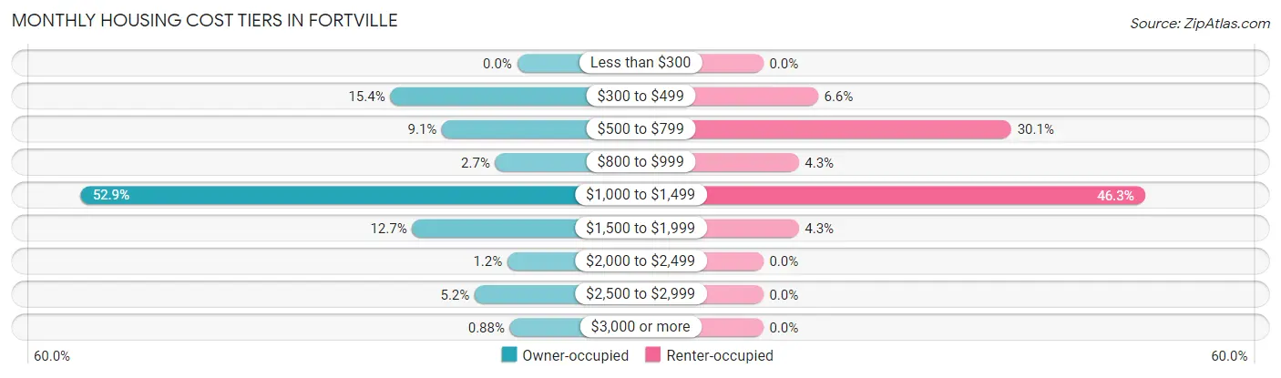 Monthly Housing Cost Tiers in Fortville