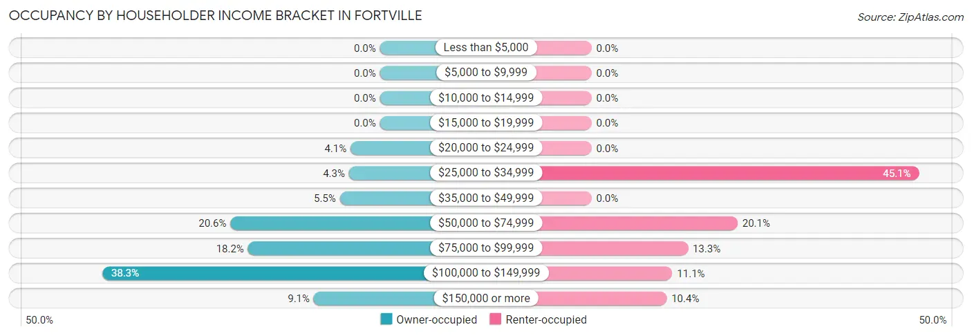 Occupancy by Householder Income Bracket in Fortville