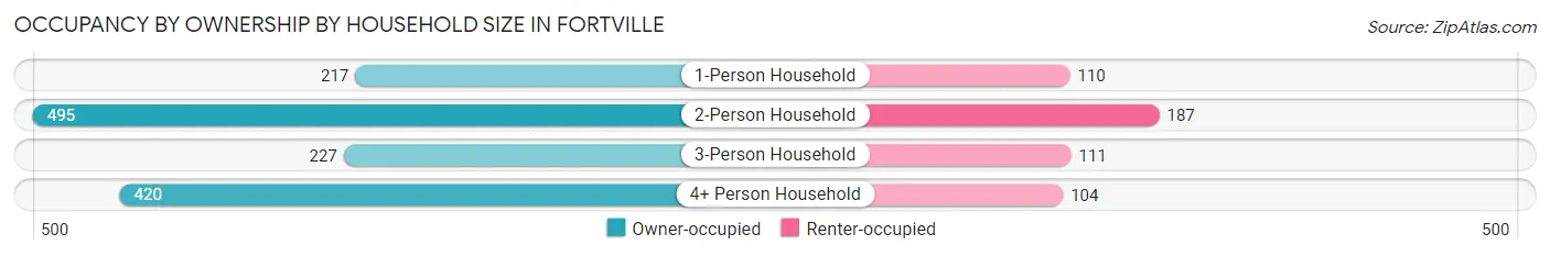 Occupancy by Ownership by Household Size in Fortville