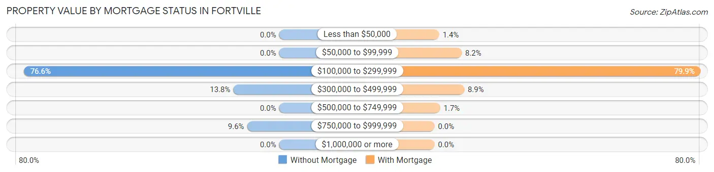 Property Value by Mortgage Status in Fortville