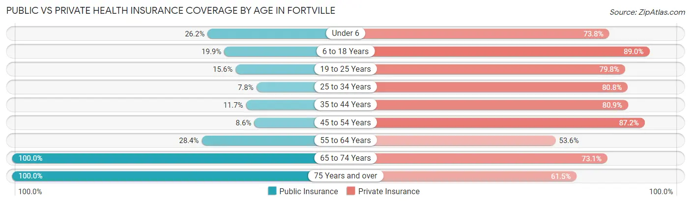 Public vs Private Health Insurance Coverage by Age in Fortville