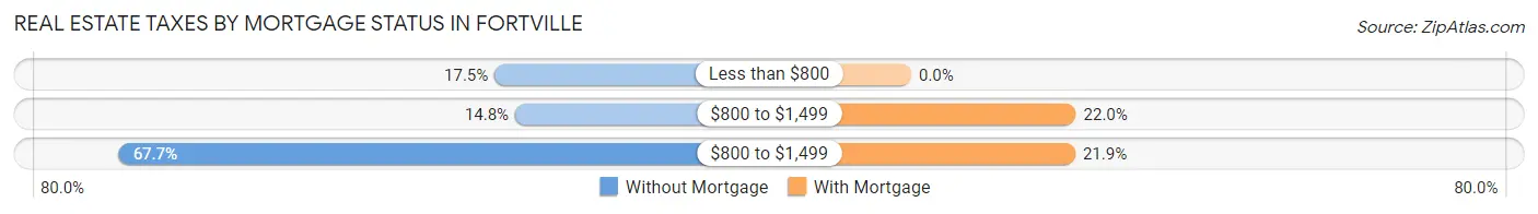 Real Estate Taxes by Mortgage Status in Fortville