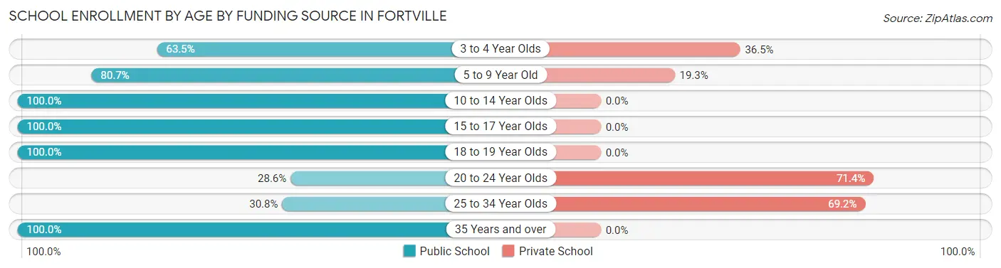 School Enrollment by Age by Funding Source in Fortville