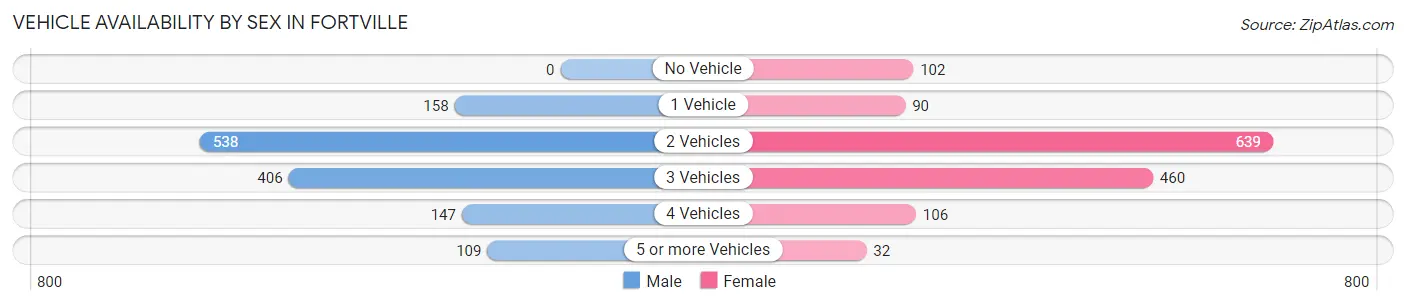 Vehicle Availability by Sex in Fortville