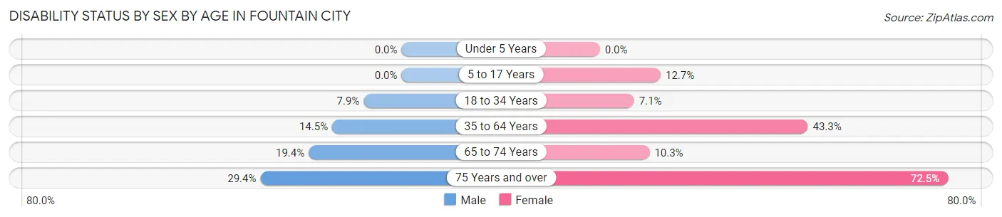 Disability Status by Sex by Age in Fountain City