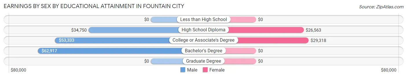 Earnings by Sex by Educational Attainment in Fountain City