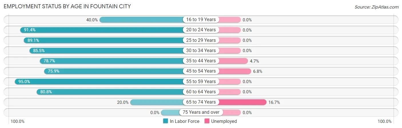 Employment Status by Age in Fountain City