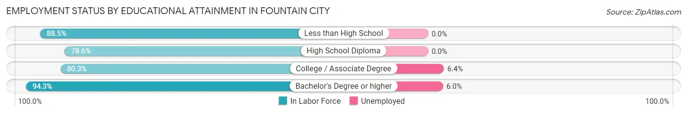 Employment Status by Educational Attainment in Fountain City