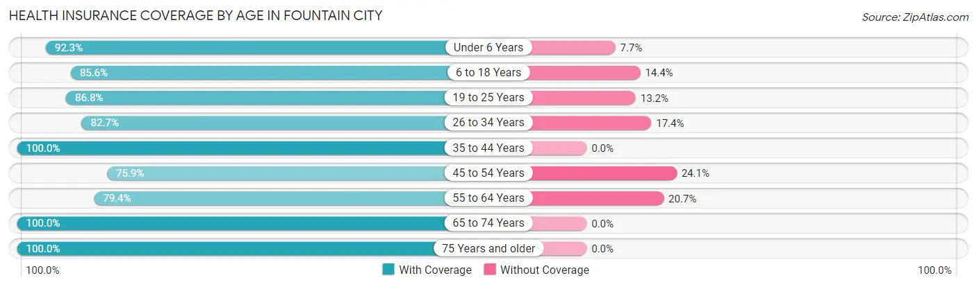 Health Insurance Coverage by Age in Fountain City