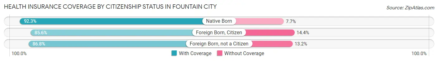 Health Insurance Coverage by Citizenship Status in Fountain City