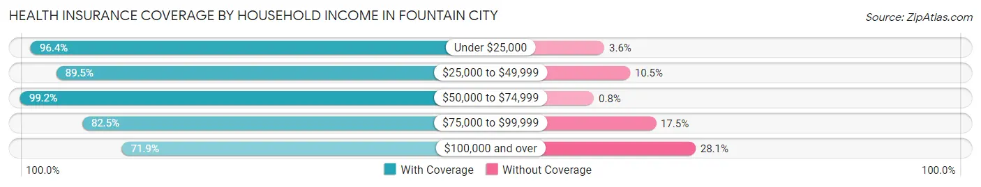 Health Insurance Coverage by Household Income in Fountain City