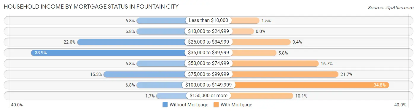 Household Income by Mortgage Status in Fountain City