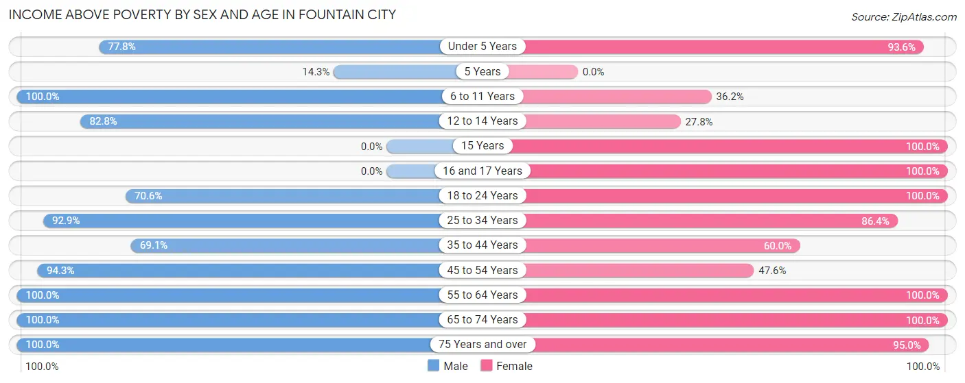 Income Above Poverty by Sex and Age in Fountain City