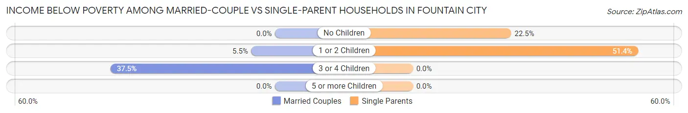 Income Below Poverty Among Married-Couple vs Single-Parent Households in Fountain City