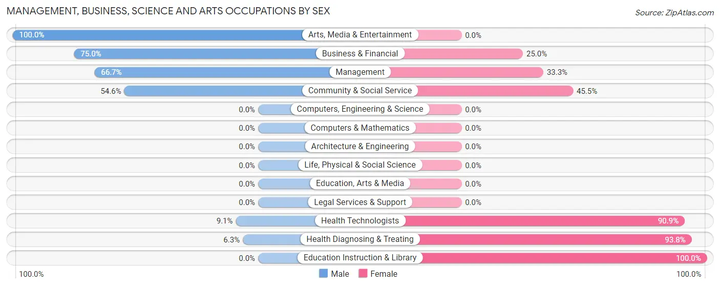 Management, Business, Science and Arts Occupations by Sex in Fountain City