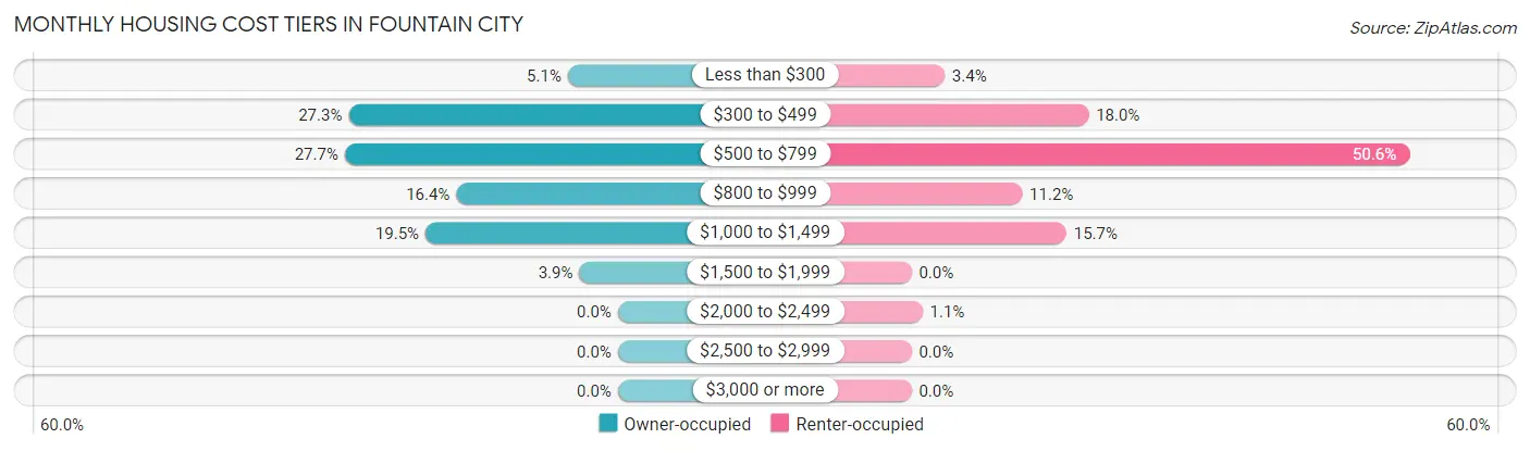 Monthly Housing Cost Tiers in Fountain City