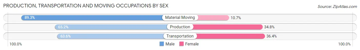 Production, Transportation and Moving Occupations by Sex in Fountain City