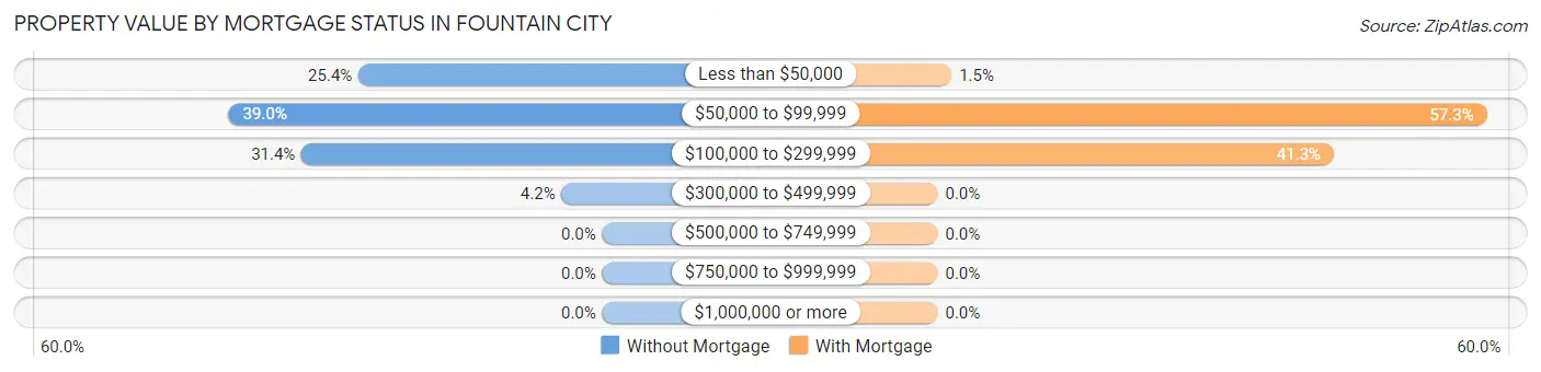 Property Value by Mortgage Status in Fountain City