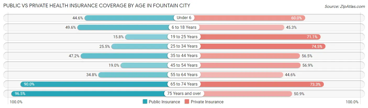 Public vs Private Health Insurance Coverage by Age in Fountain City