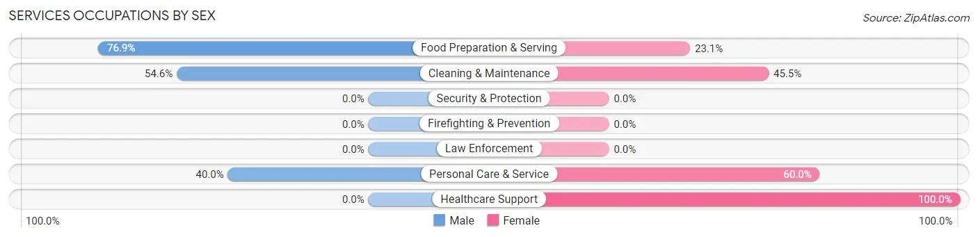 Services Occupations by Sex in Fountain City