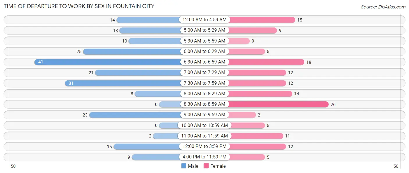 Time of Departure to Work by Sex in Fountain City