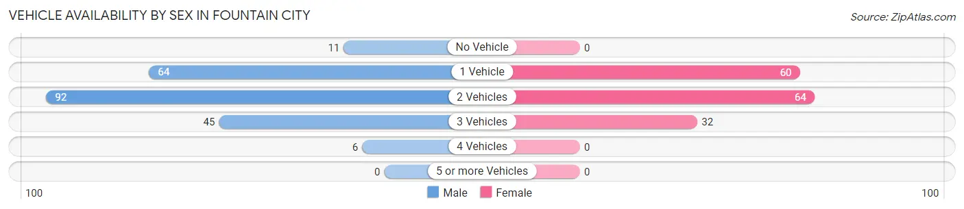 Vehicle Availability by Sex in Fountain City
