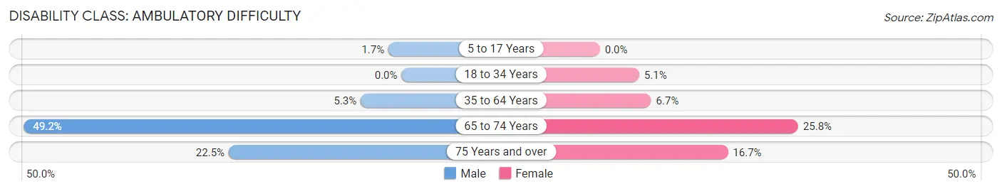 Disability in Fowler: <span>Ambulatory Difficulty</span>