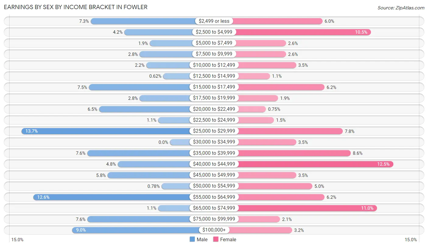 Earnings by Sex by Income Bracket in Fowler